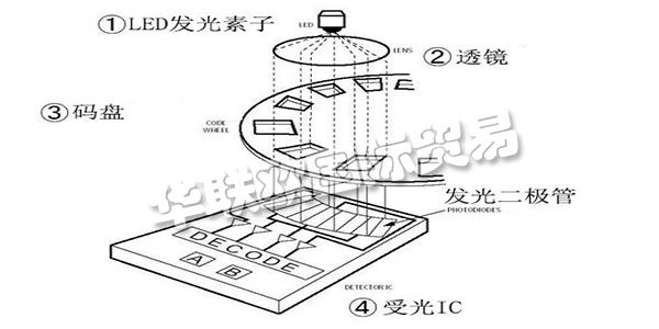 此次咱們就講一講“從編碼器的基礎(chǔ)到運(yùn)用”，來介紹編碼器所隱藏的魅力。這次介紹共分為四個(gè)欄目，第一欄目：大略介紹編碼器并介紹編碼器運(yùn)用事例。第二以及第三欄目：將具體介紹編碼器的作業(yè)原理及其特征。雖然是言簡意賅，但也闡明幾個(gè)作業(yè)原理以及輸出形狀。讓咱們對(duì)編碼器可以有一個(gè)整體認(rèn)識(shí)，依據(jù)其品種清楚優(yōu)缺點(diǎn)，可以簡略分辨出其特征。第四欄目：咱們回歸到開端的話題，編碼器有什么其他用處。介紹編碼器的實(shí)踐運(yùn)用事例。